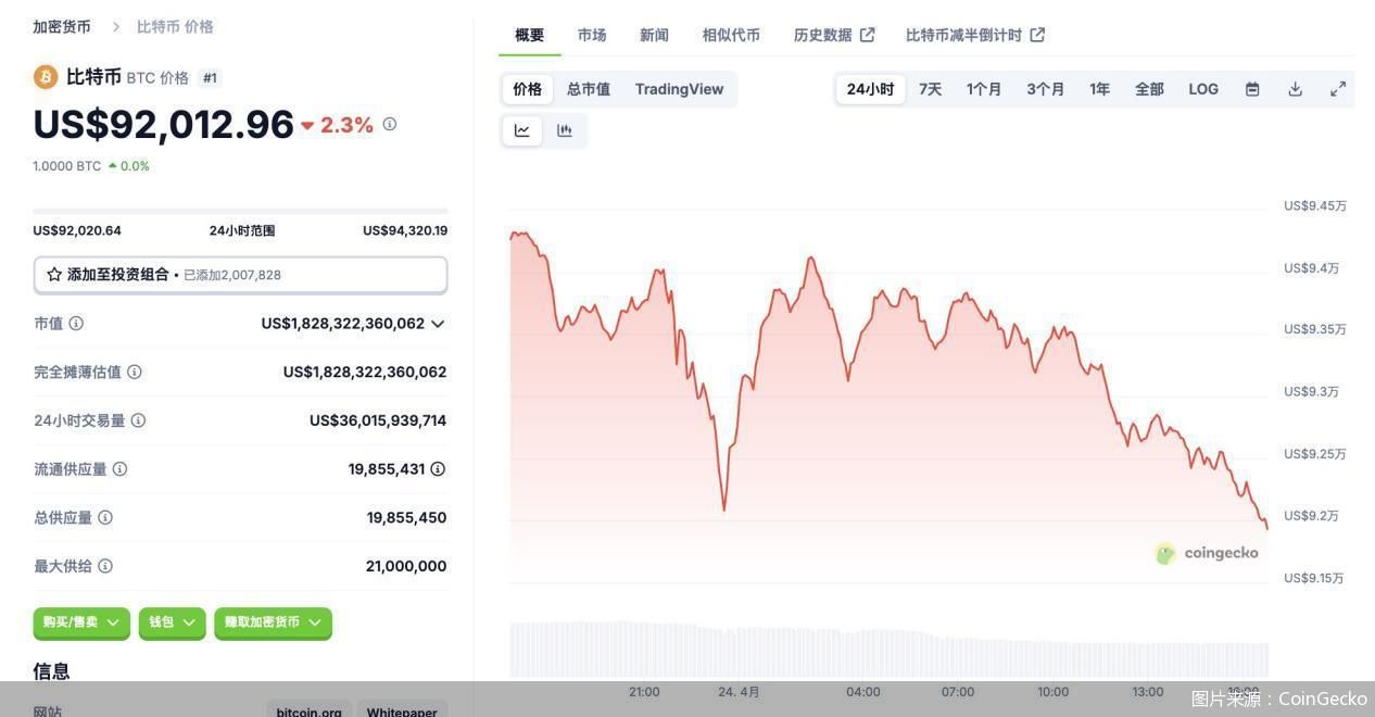 突破94000美元关口后，比特币再度回落。