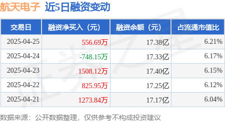 配资网站查询 航天电子：4月25日融资买入3175.15万元，融资融券余额17.47亿元