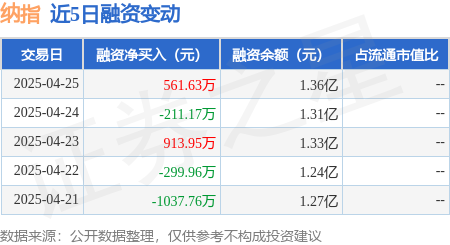 西宁股票配资公司 纳指：4月25日融资买入5479.52万元，融资融券余额1.36亿元