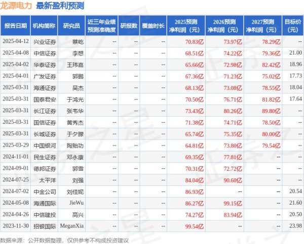 今日低价股票排名 民生证券：给予龙源电力增持评级