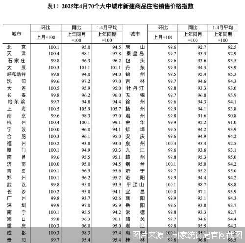 炒股配资时间 同比降幅连续6个月收窄，70城4月房价修复趋势显著