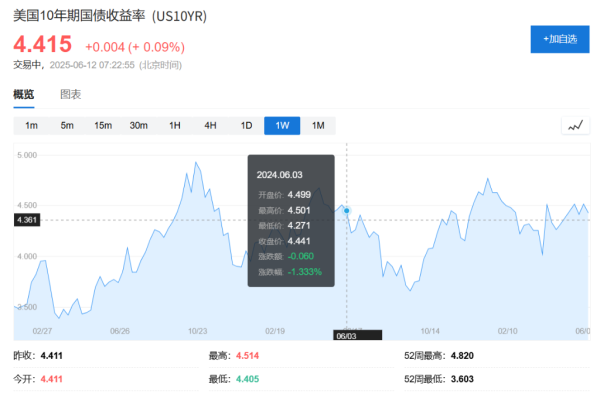 股票配资风控 美国财政深陷泥潭：5月赤字飙升至3160亿美元，债务利息吞噬预算